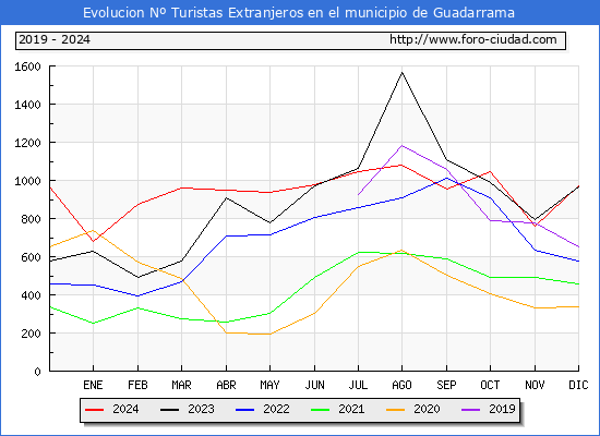 Evolucin Numero de turistas de origen Extranjero en el Municipio de Guadarrama hasta Diciembre del 2024.