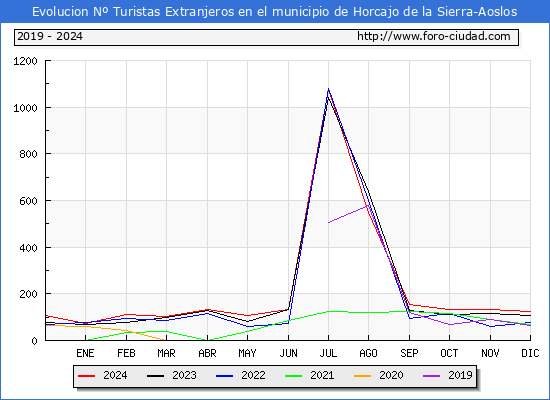 Evolucin Numero de turistas de origen Extranjero en el Municipio de Horcajo de la Sierra-Aoslos hasta Diciembre del 2024.