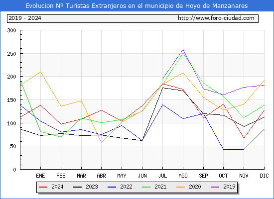 Evolucin Numero de turistas de origen Extranjero en el Municipio de Hoyo de Manzanares hasta Diciembre del 2024.