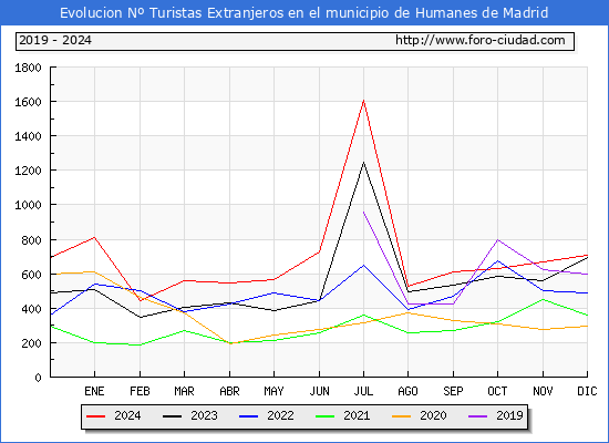 Evolucin Numero de turistas de origen Extranjero en el Municipio de Humanes de Madrid hasta Diciembre del 2024.