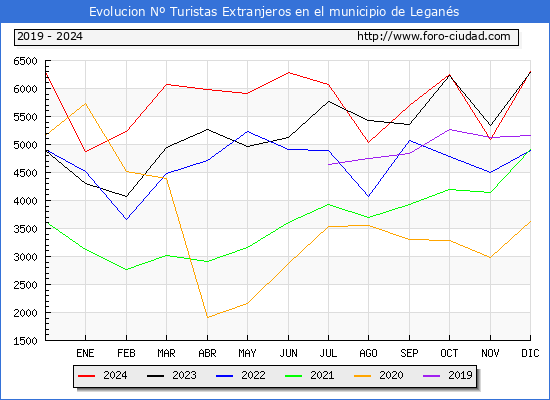 Evolucin Numero de turistas de origen Extranjero en el Municipio de Legans hasta Diciembre del 2024.