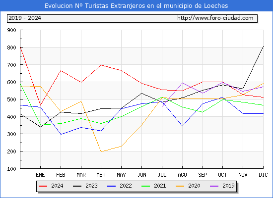 Evolucin Numero de turistas de origen Extranjero en el Municipio de Loeches hasta Diciembre del 2024.