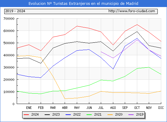 Evolucin Numero de turistas de origen Extranjero en el Municipio de Madrid hasta Diciembre del 2024.