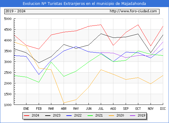 Evolucin Numero de turistas de origen Extranjero en el Municipio de Majadahonda hasta Diciembre del 2024.