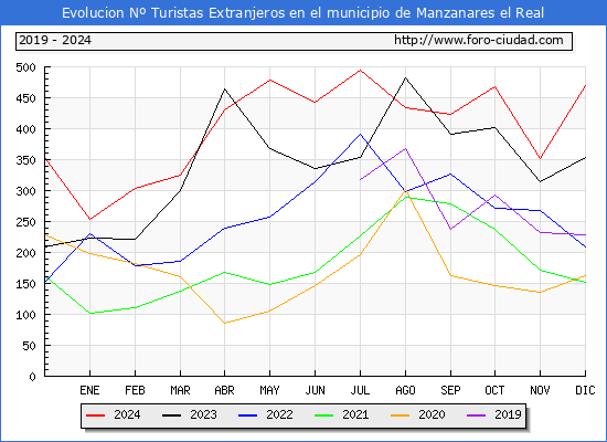 Evolucin Numero de turistas de origen Extranjero en el Municipio de Manzanares el Real hasta Diciembre del 2024.