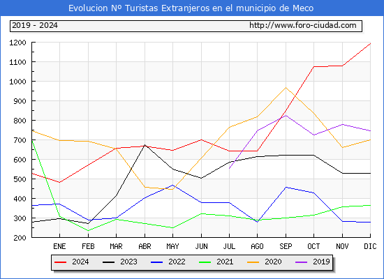 Evolucin Numero de turistas de origen Extranjero en el Municipio de Meco hasta Diciembre del 2024.