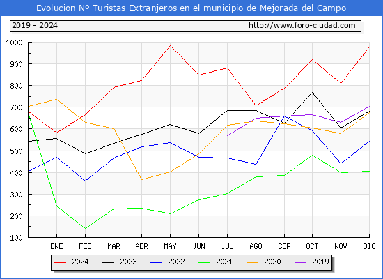 Evolucin Numero de turistas de origen Extranjero en el Municipio de Mejorada del Campo hasta Diciembre del 2024.