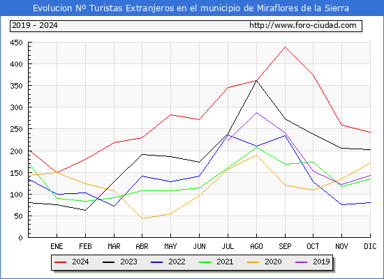 Evolucin Numero de turistas de origen Extranjero en el Municipio de Miraflores de la Sierra hasta Diciembre del 2024.