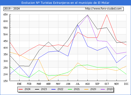 Evolucin Numero de turistas de origen Extranjero en el Municipio de El Molar hasta Diciembre del 2024.