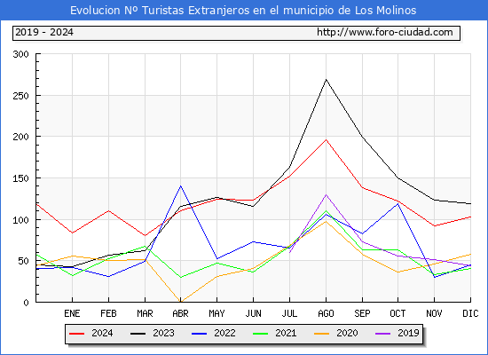 Evolucin Numero de turistas de origen Extranjero en el Municipio de Los Molinos hasta Diciembre del 2024.