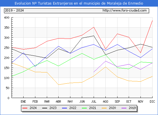 Evolucin Numero de turistas de origen Extranjero en el Municipio de Moraleja de Enmedio hasta Diciembre del 2024.