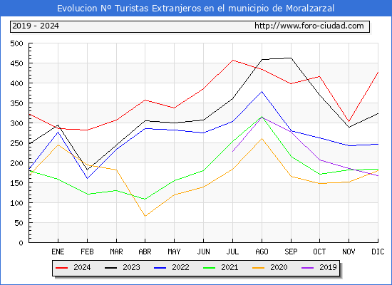 Evolucin Numero de turistas de origen Extranjero en el Municipio de Moralzarzal hasta Diciembre del 2024.
