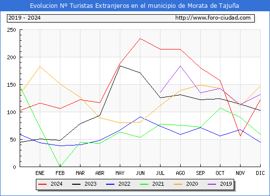 Evolucin Numero de turistas de origen Extranjero en el Municipio de Morata de Tajua hasta Diciembre del 2024.