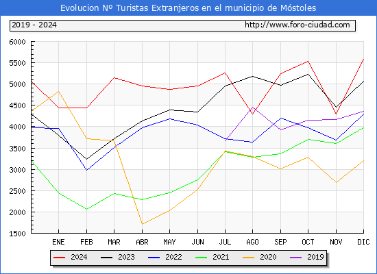 Evolucin Numero de turistas de origen Extranjero en el Municipio de Mstoles hasta Diciembre del 2024.