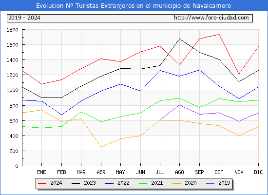 Evolucin Numero de turistas de origen Extranjero en el Municipio de Navalcarnero hasta Diciembre del 2024.