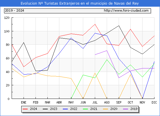 Evolucin Numero de turistas de origen Extranjero en el Municipio de Navas del Rey hasta Diciembre del 2024.