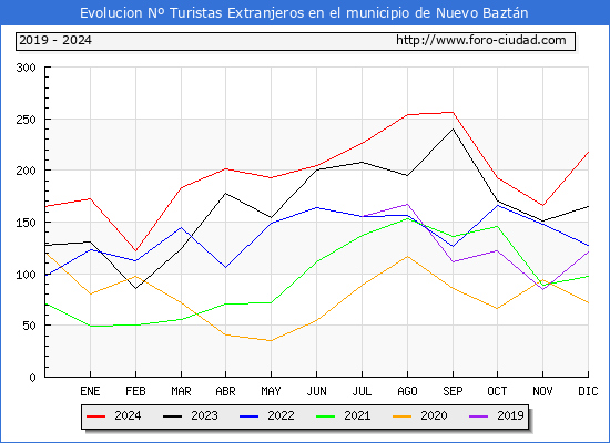 Evolucin Numero de turistas de origen Extranjero en el Municipio de Nuevo Baztn hasta Diciembre del 2024.