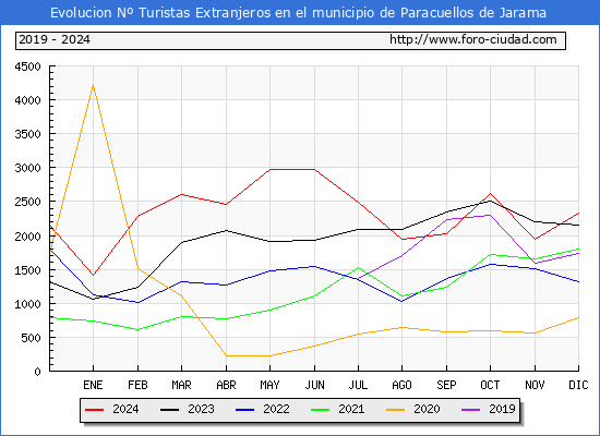 Evolucin Numero de turistas de origen Extranjero en el Municipio de Paracuellos de Jarama hasta Diciembre del 2024.