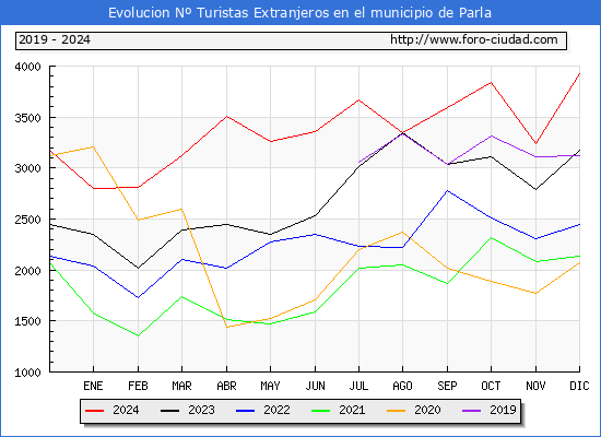 Evolucin Numero de turistas de origen Extranjero en el Municipio de Parla hasta Diciembre del 2024.