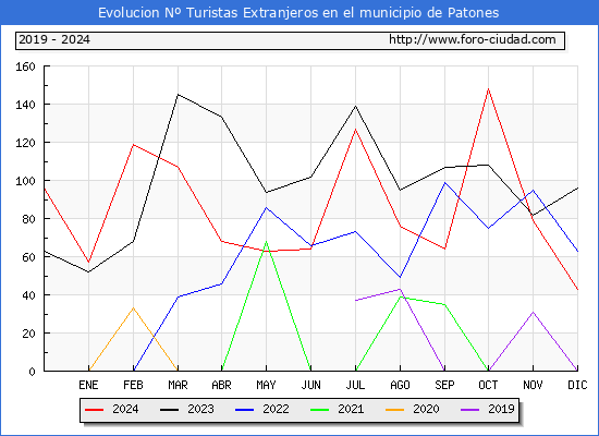 Evolucin Numero de turistas de origen Extranjero en el Municipio de Patones hasta Diciembre del 2024.