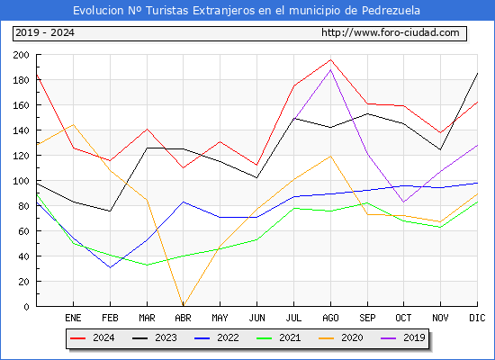 Evolucin Numero de turistas de origen Extranjero en el Municipio de Pedrezuela hasta Diciembre del 2024.