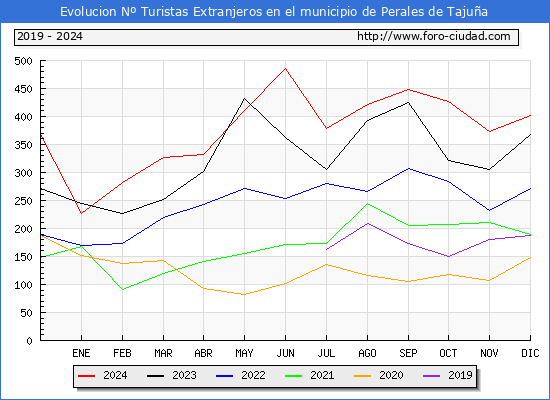 Evolucin Numero de turistas de origen Extranjero en el Municipio de Perales de Tajua hasta Diciembre del 2024.