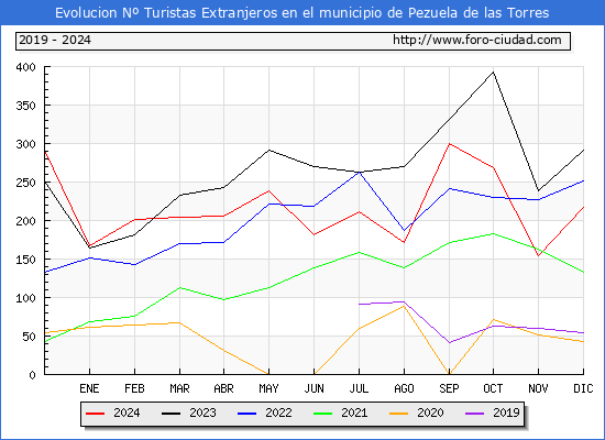 Evolucin Numero de turistas de origen Extranjero en el Municipio de Pezuela de las Torres hasta Diciembre del 2024.