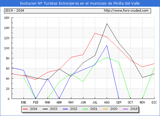 Evolucin Numero de turistas de origen Extranjero en el Municipio de Pinilla del Valle hasta Diciembre del 2024.