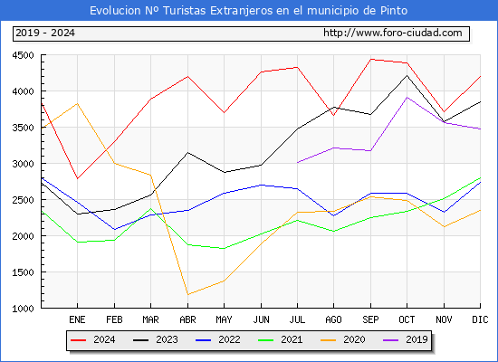 Evolucin Numero de turistas de origen Extranjero en el Municipio de Pinto hasta Diciembre del 2024.