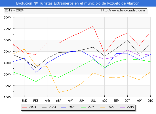 Evolucin Numero de turistas de origen Extranjero en el Municipio de Pozuelo de Alarcn hasta Diciembre del 2024.