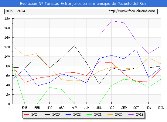 Evolucin Numero de turistas de origen Extranjero en el Municipio de Pozuelo del Rey hasta Diciembre del 2024.