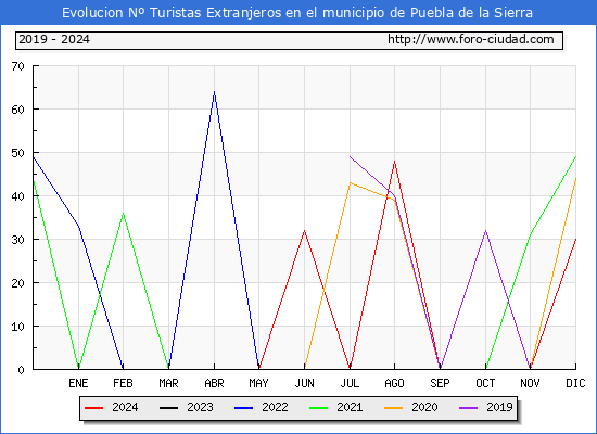 Evolucin Numero de turistas de origen Extranjero en el Municipio de Puebla de la Sierra hasta Diciembre del 2024.