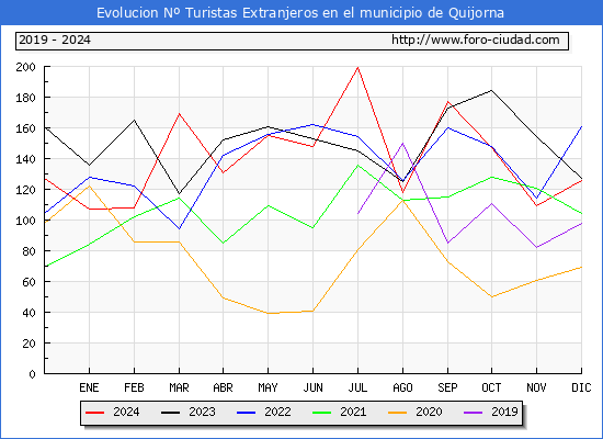 Evolucin Numero de turistas de origen Extranjero en el Municipio de Quijorna hasta Diciembre del 2024.