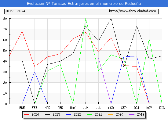 Evolucin Numero de turistas de origen Extranjero en el Municipio de Reduea hasta Diciembre del 2024.