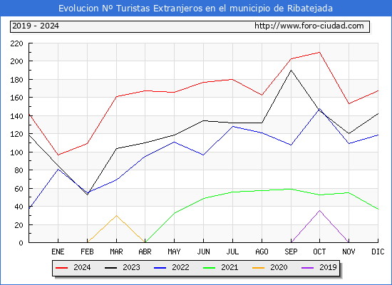 Evolucin Numero de turistas de origen Extranjero en el Municipio de Ribatejada hasta Diciembre del 2024.