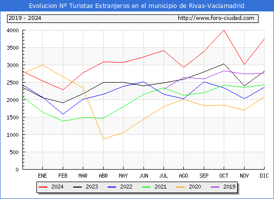 Evolucin Numero de turistas de origen Extranjero en el Municipio de Rivas-Vaciamadrid hasta Diciembre del 2024.