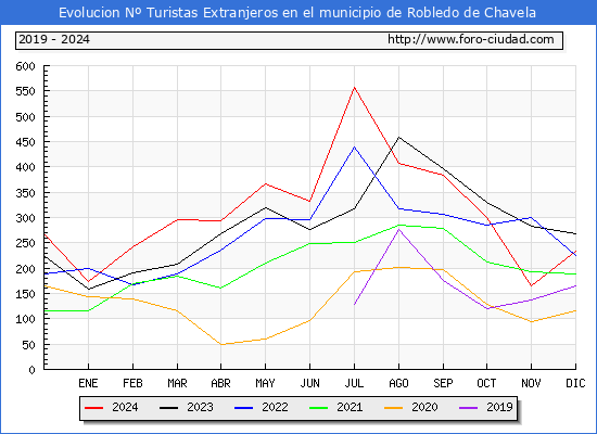 Evolucin Numero de turistas de origen Extranjero en el Municipio de Robledo de Chavela hasta Diciembre del 2024.