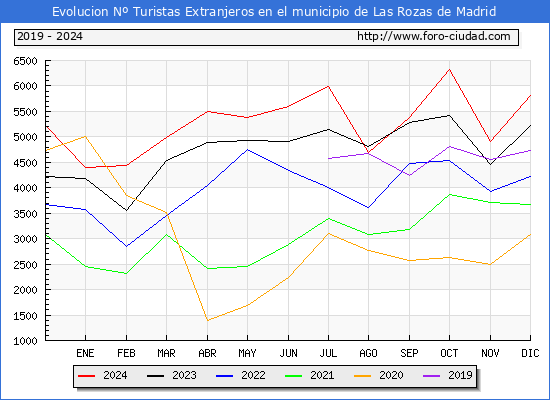 Evolucin Numero de turistas de origen Extranjero en el Municipio de Las Rozas de Madrid hasta Diciembre del 2024.