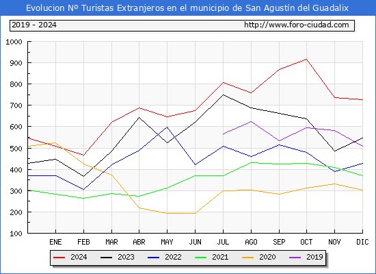Evolucin Numero de turistas de origen Extranjero en el Municipio de San Agustn del Guadalix hasta Diciembre del 2024.