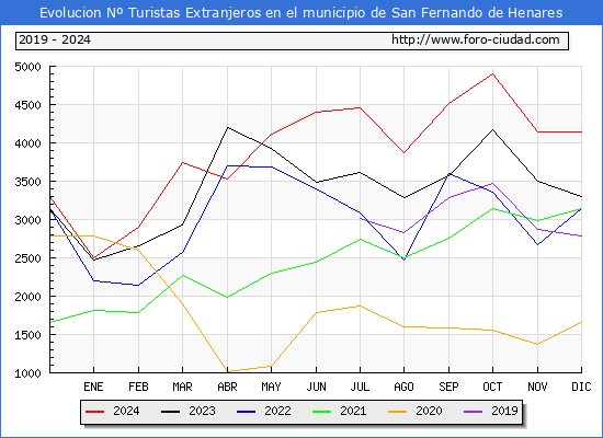 Evolucin Numero de turistas de origen Extranjero en el Municipio de San Fernando de Henares hasta Diciembre del 2024.