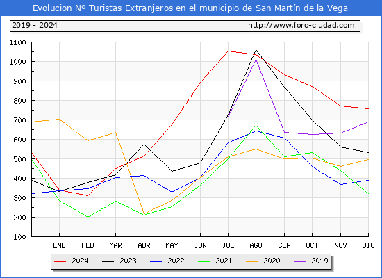 Evolucin Numero de turistas de origen Extranjero en el Municipio de San Martn de la Vega hasta Diciembre del 2024.