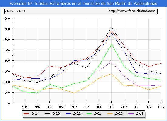 Evolucin Numero de turistas de origen Extranjero en el Municipio de San Martn de Valdeiglesias hasta Diciembre del 2024.