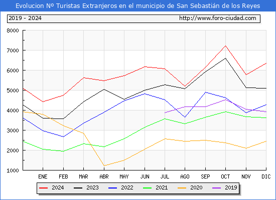 Evolucin Numero de turistas de origen Extranjero en el Municipio de San Sebastin de los Reyes hasta Diciembre del 2024.