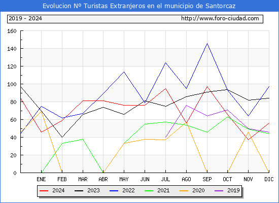Evolucin Numero de turistas de origen Extranjero en el Municipio de Santorcaz hasta Diciembre del 2024.