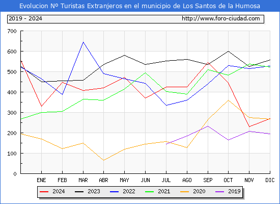 Evolucin Numero de turistas de origen Extranjero en el Municipio de Los Santos de la Humosa hasta Diciembre del 2024.