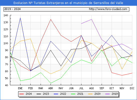 Evolucin Numero de turistas de origen Extranjero en el Municipio de Serranillos del Valle hasta Diciembre del 2024.