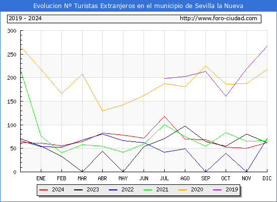 Evolucin Numero de turistas de origen Extranjero en el Municipio de Sevilla la Nueva hasta Diciembre del 2024.