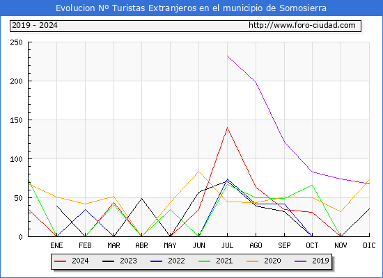 Evolucin Numero de turistas de origen Extranjero en el Municipio de Somosierra hasta Diciembre del 2024.
