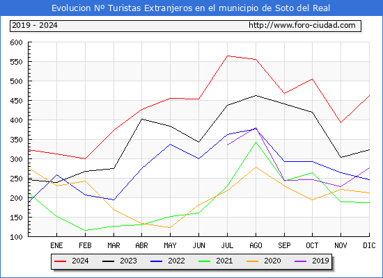 Evolucin Numero de turistas de origen Extranjero en el Municipio de Soto del Real hasta Diciembre del 2024.