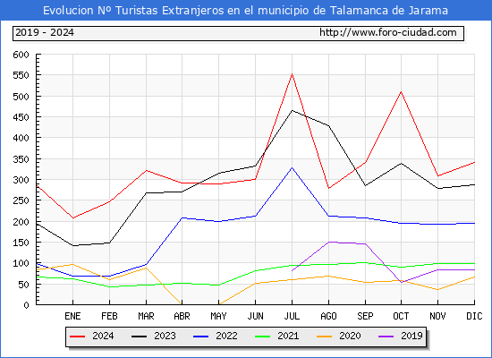 Evolucin Numero de turistas de origen Extranjero en el Municipio de Talamanca de Jarama hasta Diciembre del 2024.